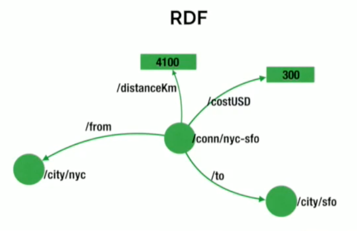 rdf-triple-store-data-model-example.png